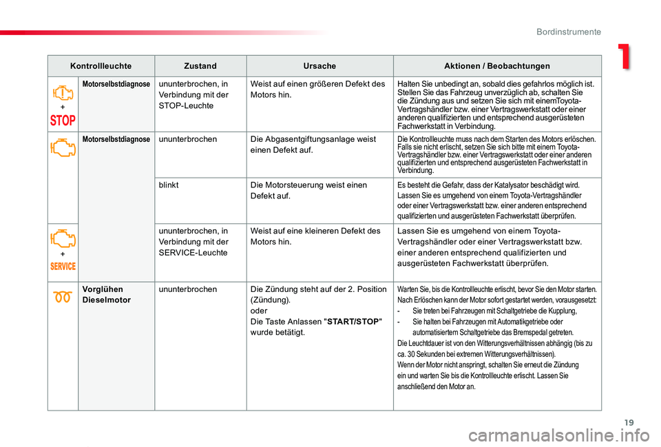 TOYOTA PROACE VERSO 2020 Betriebsanleitungen (in German) 19
Proace_Verso_de_Chap01_instruments-de-bord_ed2019_V02
KontrollleuchteZustandUrsacheAktionen / Beobachtungen
+
Motorselbstdiagnoseununterbrochen, in Verbindung mit der STOP-Leuchte
Weist auf einen g TOYOTA PROACE VERSO 2020 Betriebsanleitungen (in German) 19
Proace_Verso_de_Chap01_instruments-de-bord_ed2019_V02
KontrollleuchteZustandUrsacheAktionen / Beobachtungen
+
Motorselbstdiagnoseununterbrochen, in Verbindung mit der STOP-Leuchte
Weist auf einen g