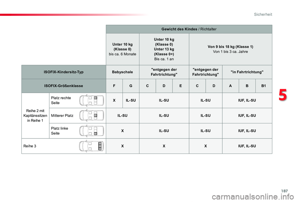 TOYOTA PROACE VERSO 2020 Betriebsanleitungen (in German) 187
Proace_Verso_de_Chap05_securite_ed2019_V02
Gewicht des Kindes / Richtalter
Unter 10 kg(Klasse 0) bis ca. 6 Monate
Unter 10 kg(Klasse 0)Unter 13 kg (Klasse 0+) Bis ca. 1 an
Von 9 bis 18 kg (Klasse TOYOTA PROACE VERSO 2020 Betriebsanleitungen (in German) 187
Proace_Verso_de_Chap05_securite_ed2019_V02
Gewicht des Kindes / Richtalter
Unter 10 kg(Klasse 0) bis ca. 6 Monate
Unter 10 kg(Klasse 0)Unter 13 kg (Klasse 0+) Bis ca. 1 an
Von 9 bis 18 kg (Klasse