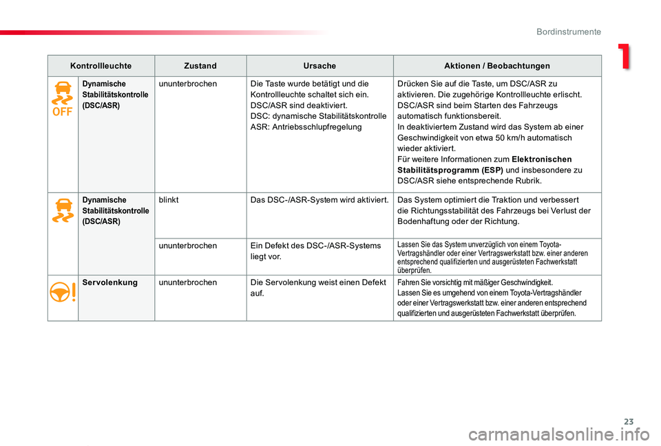 TOYOTA PROACE VERSO 2020 Betriebsanleitungen (in German) 23
Proace_Verso_de_Chap01_instruments-de-bord_ed2019_V02
KontrollleuchteZustandUrsacheAktionen / Beobachtungen
ServolenkungununterbrochenDie Servolenkung weist einen Defekt auf.Fahren Sie vorsichtig m TOYOTA PROACE VERSO 2020 Betriebsanleitungen (in German) 23
Proace_Verso_de_Chap01_instruments-de-bord_ed2019_V02
KontrollleuchteZustandUrsacheAktionen / Beobachtungen
ServolenkungununterbrochenDie Servolenkung weist einen Defekt auf.Fahren Sie vorsichtig m