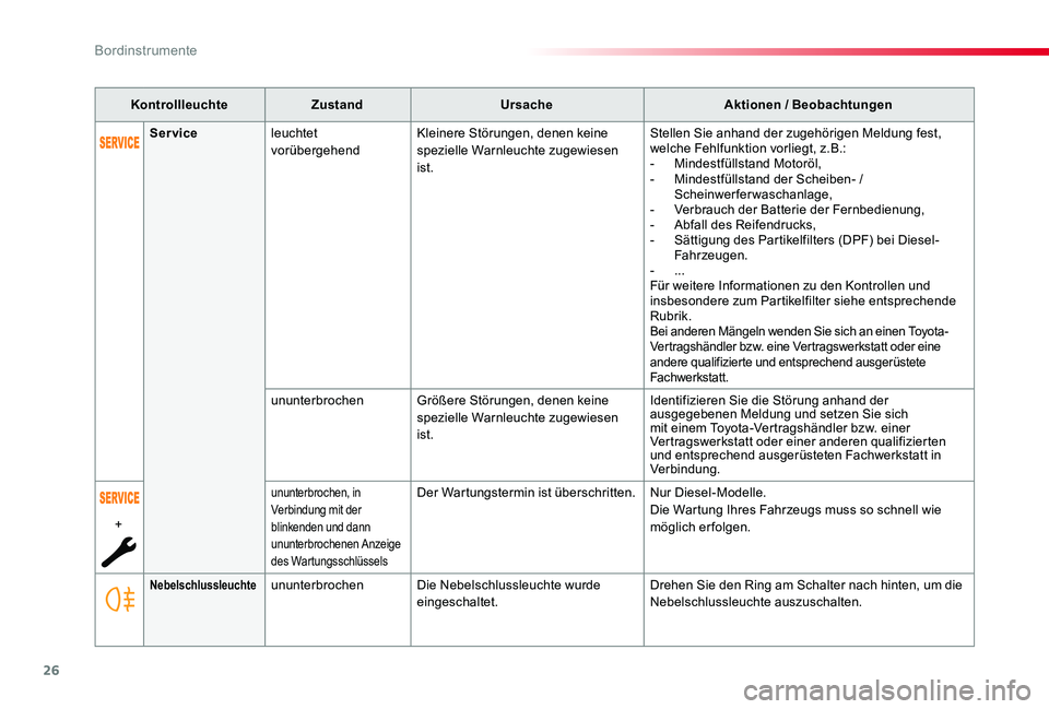 TOYOTA PROACE VERSO 2020 Betriebsanleitungen (in German) 26
Proace_Verso_de_Chap01_instruments-de-bord_ed2019_V02
KontrollleuchteZustandUrsacheAktionen / Beobachtungen
NebelschlussleuchteununterbrochenDie Nebelschlussleuchte wurde eingeschaltet.Drehen Sie d TOYOTA PROACE VERSO 2020 Betriebsanleitungen (in German) 26
Proace_Verso_de_Chap01_instruments-de-bord_ed2019_V02
KontrollleuchteZustandUrsacheAktionen / Beobachtungen
NebelschlussleuchteununterbrochenDie Nebelschlussleuchte wurde eingeschaltet.Drehen Sie d