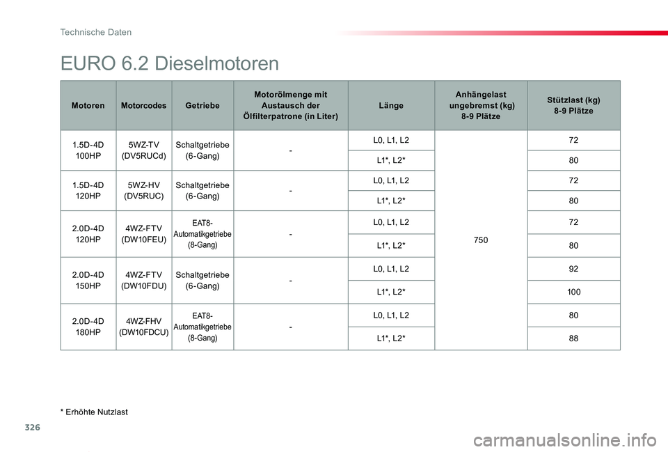 TOYOTA PROACE VERSO 2020 Betriebsanleitungen (in German) 326
Proace_Verso_de_Chap09_caracteristiques-techniques_ed2019_V02
* Erhöhte Nutzlast
EURO 6.2 Dieselmotoren
MotorenMotorcodesGetriebeMotorölmenge mit Austausch der Ölfilterpatrone (in Liter)LängeA TOYOTA PROACE VERSO 2020 Betriebsanleitungen (in German) 326
Proace_Verso_de_Chap09_caracteristiques-techniques_ed2019_V02
* Erhöhte Nutzlast
EURO 6.2 Dieselmotoren
MotorenMotorcodesGetriebeMotorölmenge mit Austausch der Ölfilterpatrone (in Liter)LängeA