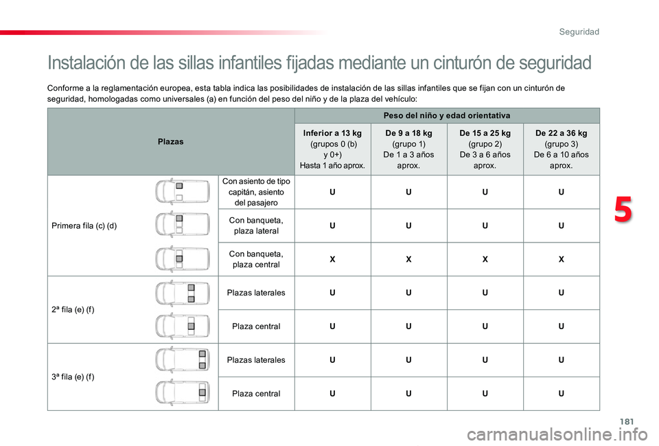 TOYOTA PROACE VERSO 2020  Manuale de Empleo (in Spanish) 181
ProaceVerso_es_Chap05_securite_ed2019_V02
Conforme a la reglamentación europea, esta tabla indica las posibilidades de instalación de las sillas infantiles que se fijan con un cinturón de segur