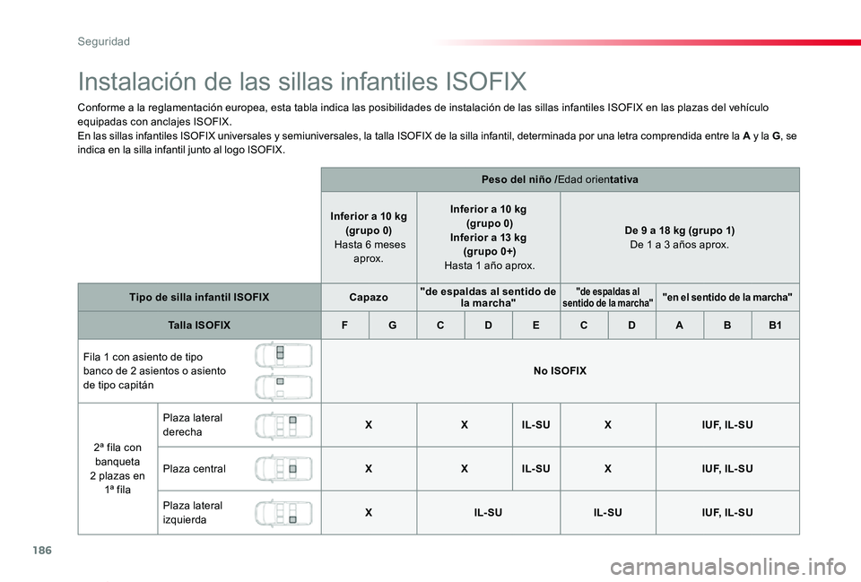 TOYOTA PROACE VERSO 2020  Manuale de Empleo (in Spanish) 186
ProaceVerso_es_Chap05_securite_ed2019_V02
Instalación de las sillas infantiles ISOFIX
Conforme a la reglamentación europea, esta tabla indica las posibilidades de instalación de las sillas infa
