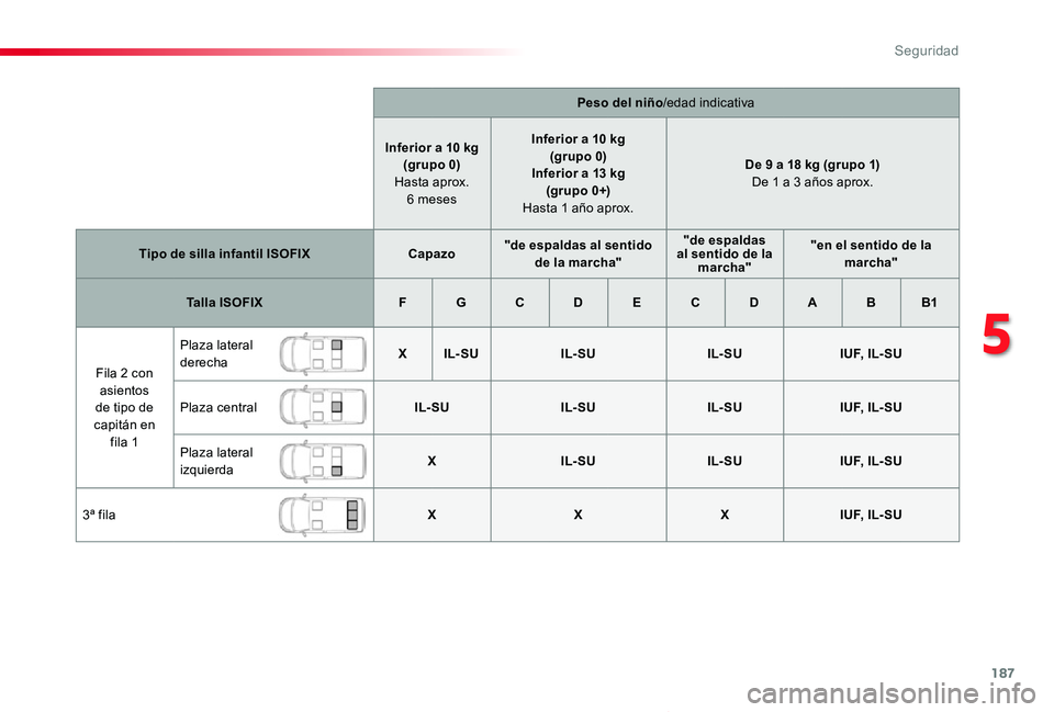 TOYOTA PROACE VERSO 2020  Manuale de Empleo (in Spanish) 187
ProaceVerso_es_Chap05_securite_ed2019_V02
Peso del niño/edad indicativa
Inferior a 10 kg(grupo 0) Hasta aprox. 6 meses
Inferior a 10 kg(grupo 0)Inferior a 13 kg (grupo 0+) Hasta 1 año aprox.
De 