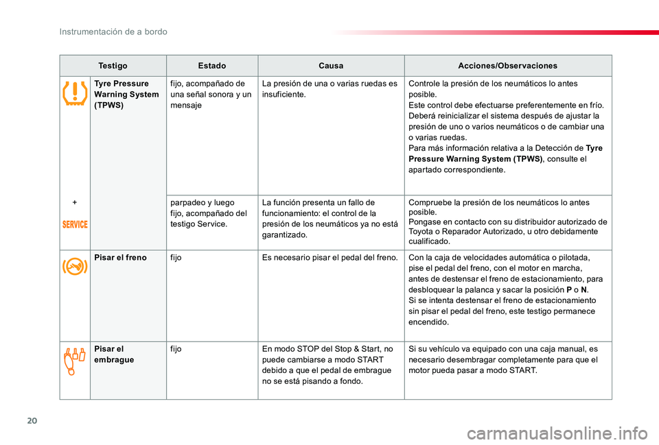 TOYOTA PROACE VERSO 2020  Manuale de Empleo (in Spanish) 20
ProaceVerso_es_Chap01_instruments-de-bord_ed2019_V02
Te s t i g oEstadoCausaAcciones/Observaciones
Pisar el frenofijoEs necesario pisar el pedal del freno.Con la caja de velocidades automática o p