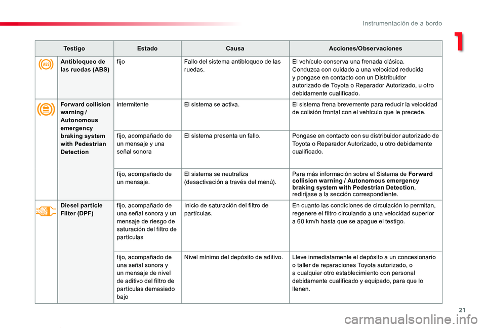 TOYOTA PROACE VERSO 2020 Manuale de Empleo (in Spanish) 21
ProaceVerso_es_Chap01_instruments-de-bord_ed2019_V02
Te s t i g oEstadoCausaAcciones/Observaciones
Forward collision warning / Autonomous
emergency braking system with Pedestrian Detection
intermi TOYOTA PROACE VERSO 2020 Manuale de Empleo (in Spanish) 21
ProaceVerso_es_Chap01_instruments-de-bord_ed2019_V02
Te s t i g oEstadoCausaAcciones/Observaciones
Forward collision warning / Autonomous
emergency braking system with Pedestrian Detection
intermi