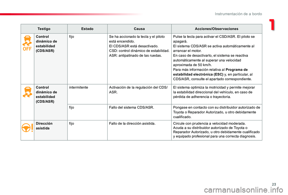 TOYOTA PROACE VERSO 2020 Manuale de Empleo (in Spanish) 23
ProaceVerso_es_Chap01_instruments-de-bord_ed2019_V02
Te s t i g oEstadoCausaAcciones/Observaciones
Dirección asistidafijoFallo de la dirección asistida.Circule con prudencia a velocidad moderada. TOYOTA PROACE VERSO 2020 Manuale de Empleo (in Spanish) 23
ProaceVerso_es_Chap01_instruments-de-bord_ed2019_V02
Te s t i g oEstadoCausaAcciones/Observaciones
Dirección asistidafijoFallo de la dirección asistida.Circule con prudencia a velocidad moderada.