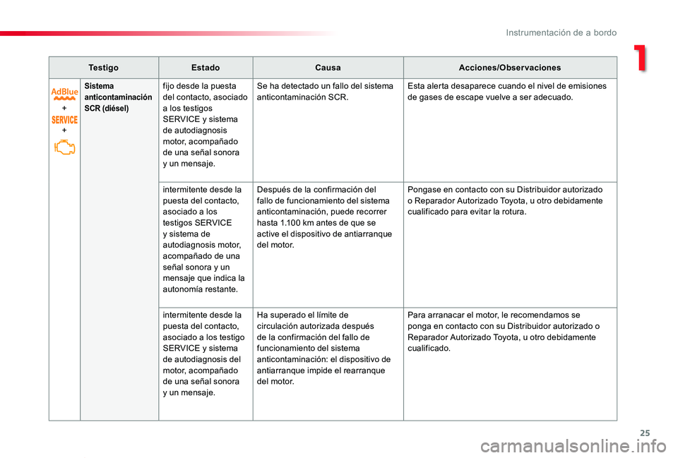 TOYOTA PROACE VERSO 2020 Manuale de Empleo (in Spanish) 25
ProaceVerso_es_Chap01_instruments-de-bord_ed2019_V02
Te s t i g oEstadoCausaAcciones/Observaciones
+
+
Sistema anticontaminación SCR (diésel)
fijo desde la puesta del contacto, asociado a los tes TOYOTA PROACE VERSO 2020 Manuale de Empleo (in Spanish) 25
ProaceVerso_es_Chap01_instruments-de-bord_ed2019_V02
Te s t i g oEstadoCausaAcciones/Observaciones
+
+
Sistema anticontaminación SCR (diésel)
fijo desde la puesta del contacto, asociado a los tes