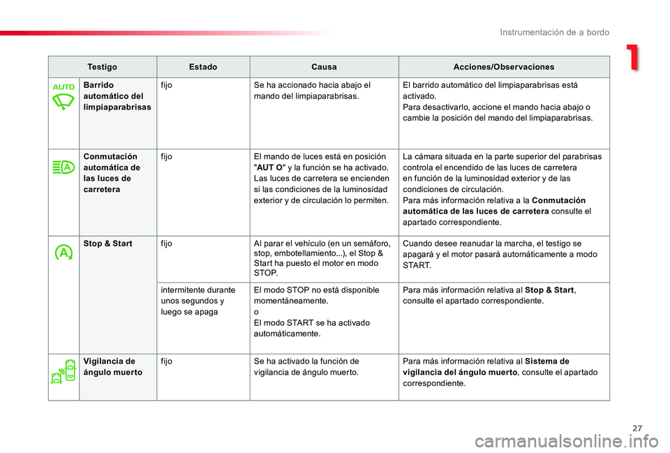 TOYOTA PROACE VERSO 2020 Manuale de Empleo (in Spanish) 27
ProaceVerso_es_Chap01_instruments-de-bord_ed2019_V02
Te s t i g oEstadoCausaAcciones/Observaciones
Barrido automático del limpiaparabrisas
fijoSe ha accionado hacia abajo el mando del limpiaparabr TOYOTA PROACE VERSO 2020 Manuale de Empleo (in Spanish) 27
ProaceVerso_es_Chap01_instruments-de-bord_ed2019_V02
Te s t i g oEstadoCausaAcciones/Observaciones
Barrido automático del limpiaparabrisas
fijoSe ha accionado hacia abajo el mando del limpiaparabr
