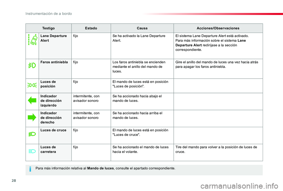 TOYOTA PROACE VERSO 2020 Manuale de Empleo (in Spanish) 28
ProaceVerso_es_Chap01_instruments-de-bord_ed2019_V02
Para más información relativa al Mando de luces, consulte el apartado correspondiente.
Te s t i g oEstadoCausaAcciones/Observaciones
Faros ant TOYOTA PROACE VERSO 2020 Manuale de Empleo (in Spanish) 28
ProaceVerso_es_Chap01_instruments-de-bord_ed2019_V02
Para más información relativa al Mando de luces, consulte el apartado correspondiente.
Te s t i g oEstadoCausaAcciones/Observaciones
Faros ant