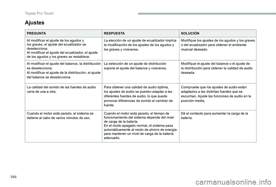 TOYOTA PROACE VERSO 2020  Manuale de Empleo (in Spanish) 386
Ajustes
PREGUNTARESPUESTASOLUCIÓN
Al modificar el ajuste de los agudos y los graves, el ajuste del ecualizador se deselecciona.Al modificar el ajuste del ecualizador, el ajuste de los agudos y lo