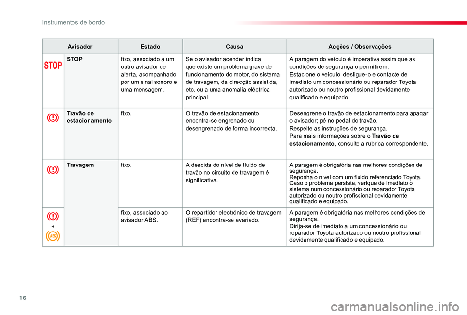 TOYOTA PROACE VERSO 2020 Manual de utilização (in Portuguese) 16
ProaceVerso_pt_Chap01_instruments-de-bord_ed2019_V02
AvisadorEstadoCausaAcções / Observações
STOPfixo, associado a um outro avisador de alerta, acompanhado por um sinal sonoro e uma mensagem.
S TOYOTA PROACE VERSO 2020 Manual de utilização (in Portuguese) 16
ProaceVerso_pt_Chap01_instruments-de-bord_ed2019_V02
AvisadorEstadoCausaAcções / Observações
STOPfixo, associado a um outro avisador de alerta, acompanhado por um sinal sonoro e uma mensagem.
S