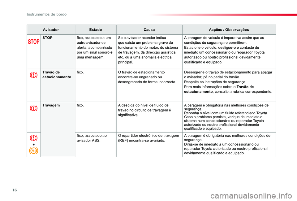 TOYOTA PROACE VERSO 2020  Manual de utilização (in Portuguese) 16
ProaceVerso_pt_Chap01_instruments-de-bord_ed2019_V02
AvisadorEstadoCausaAcções / Observações
STOPfixo, associado a um outro avisador de alerta, acompanhado por um sinal sonoro e uma mensagem.
S