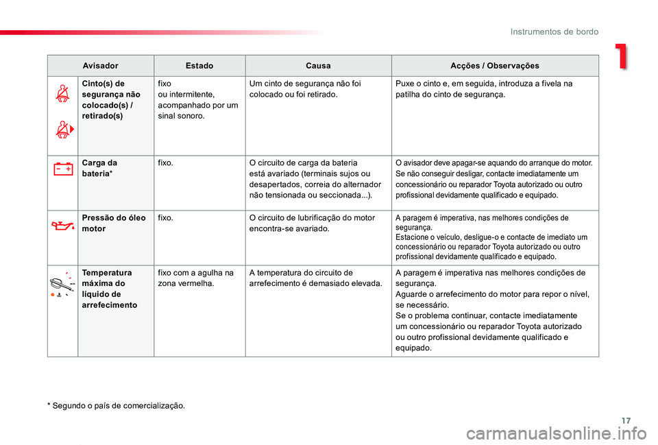 TOYOTA PROACE VERSO 2020 Manual de utilização (in Portuguese) 17
ProaceVerso_pt_Chap01_instruments-de-bord_ed2019_V02
AvisadorEstadoCausaAcções / Observações
Cinto(s) de segurança não colocado(s) / retirado(s)
fixoou intermitente, acompanhado por um sinal TOYOTA PROACE VERSO 2020 Manual de utilização (in Portuguese) 17
ProaceVerso_pt_Chap01_instruments-de-bord_ed2019_V02
AvisadorEstadoCausaAcções / Observações
Cinto(s) de segurança não colocado(s) / retirado(s)
fixoou intermitente, acompanhado por um sinal