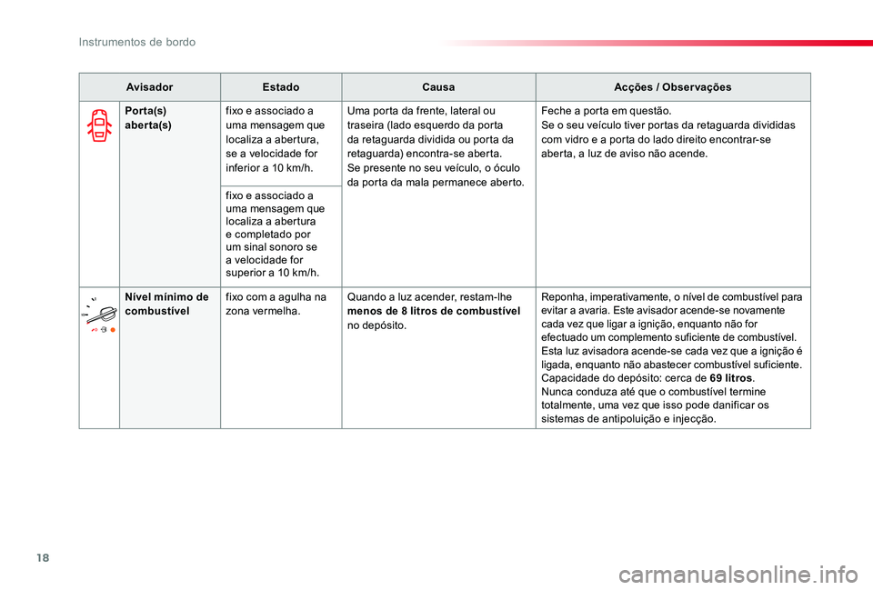 TOYOTA PROACE VERSO 2020 Manual de utilização (in Portuguese) 18
ProaceVerso_pt_Chap01_instruments-de-bord_ed2019_V02
AvisadorEstadoCausaAcções / Observações
Por ta(s) aber ta(s)fixo e associado a uma mensagem que localiza a abertura, se a velocidade for inf TOYOTA PROACE VERSO 2020 Manual de utilização (in Portuguese) 18
ProaceVerso_pt_Chap01_instruments-de-bord_ed2019_V02
AvisadorEstadoCausaAcções / Observações
Por ta(s) aber ta(s)fixo e associado a uma mensagem que localiza a abertura, se a velocidade for inf