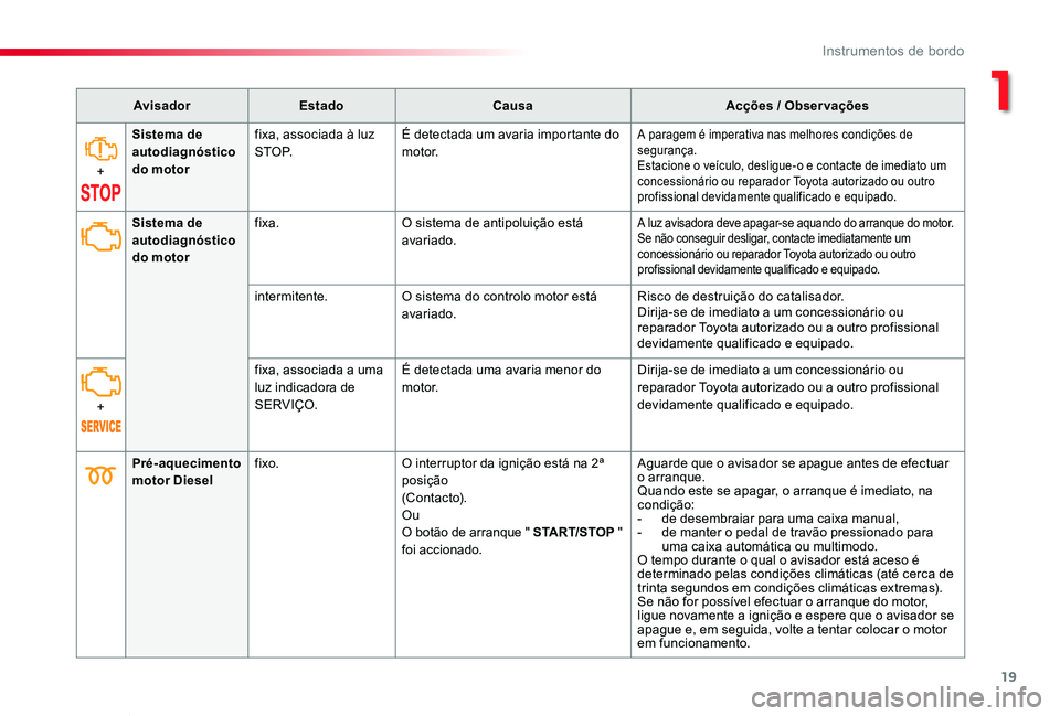 TOYOTA PROACE VERSO 2020  Manual de utilização (in Portuguese) 19
ProaceVerso_pt_Chap01_instruments-de-bord_ed2019_V02
AvisadorEstadoCausaAcções / Observações
+
Sistema de autodiagnóstico do motor
fixa, associada à luz S T O P.É detectada um avaria importa