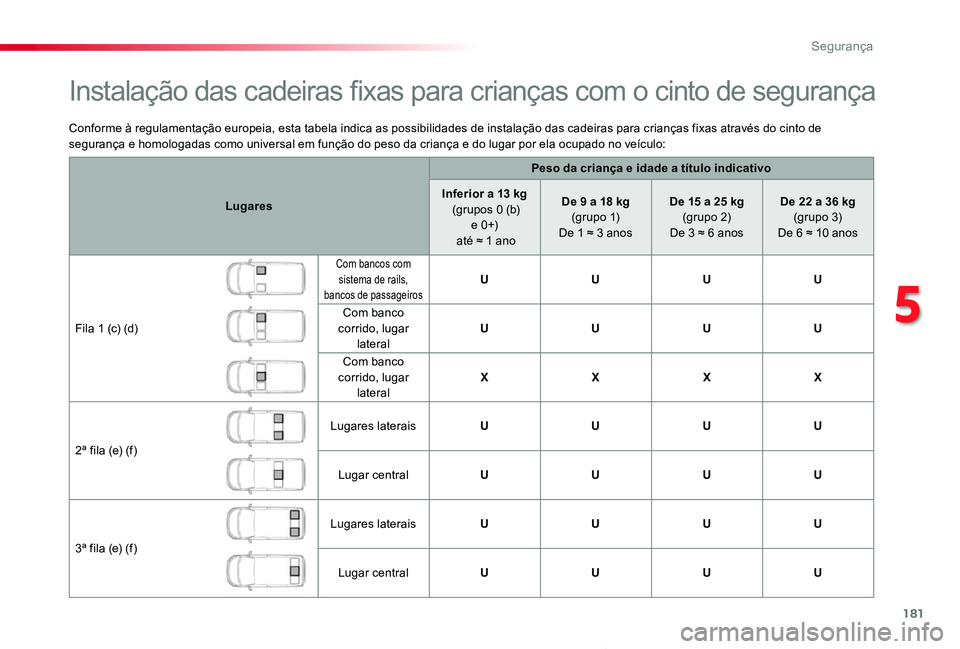 TOYOTA PROACE VERSO 2020 Manual de utilização (in Portuguese) 181
ProaceVerso_pt_Chap05_securite_ed2019_V02
Conforme à regulamentação europeia, esta tabela indica as possibilidades de instalação das cadeiras para crianças fixas através do cinto de seguran TOYOTA PROACE VERSO 2020 Manual de utilização (in Portuguese) 181
ProaceVerso_pt_Chap05_securite_ed2019_V02
Conforme à regulamentação europeia, esta tabela indica as possibilidades de instalação das cadeiras para crianças fixas através do cinto de seguran
