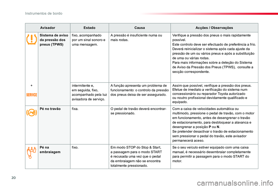 TOYOTA PROACE VERSO 2020 Manual de utilização (in Portuguese) 20
ProaceVerso_pt_Chap01_instruments-de-bord_ed2019_V02
AvisadorEstadoCausaAcções / Observações
Pé no travãofixa.O pedal de travão deverá encontrar-se pressionado.Com a caixa de velocidades au TOYOTA PROACE VERSO 2020 Manual de utilização (in Portuguese) 20
ProaceVerso_pt_Chap01_instruments-de-bord_ed2019_V02
AvisadorEstadoCausaAcções / Observações
Pé no travãofixa.O pedal de travão deverá encontrar-se pressionado.Com a caixa de velocidades au
