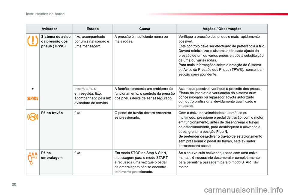 TOYOTA PROACE VERSO 2020  Manual de utilização (in Portuguese) 20
ProaceVerso_pt_Chap01_instruments-de-bord_ed2019_V02
AvisadorEstadoCausaAcções / Observações
Pé no travãofixa.O pedal de travão deverá encontrar-se pressionado.Com a caixa de velocidades au