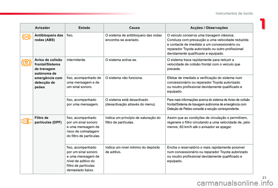 TOYOTA PROACE VERSO 2020  Manual de utilização (in Portuguese) 21
ProaceVerso_pt_Chap01_instruments-de-bord_ed2019_V02
AvisadorEstadoCausaAcções / Observações
Aviso de colisão frontal/Sistema de travagem 
autónoma de emergência com detecção de peões
int