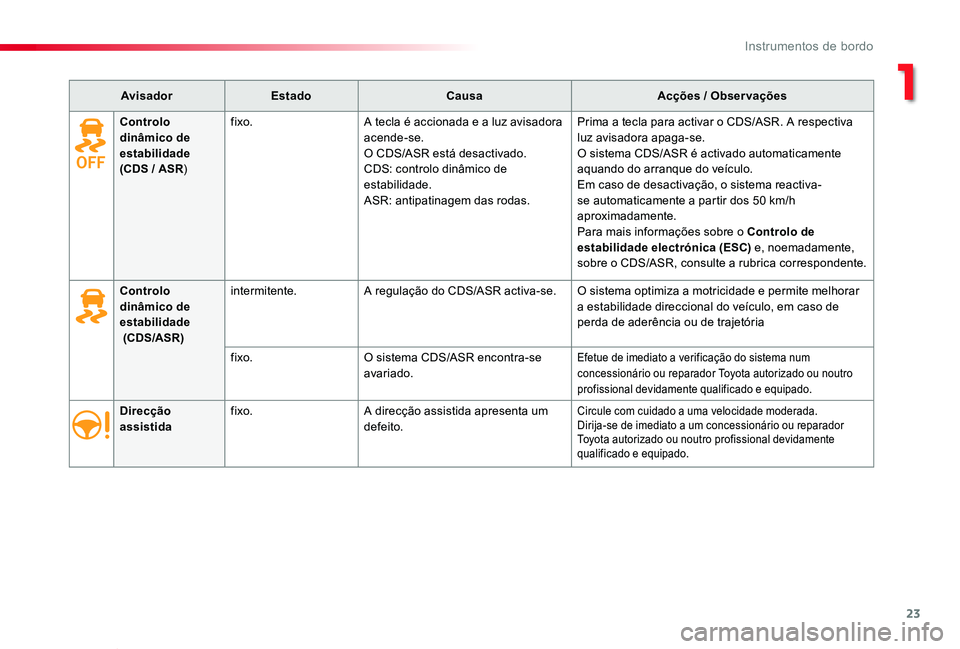 TOYOTA PROACE VERSO 2020  Manual de utilização (in Portuguese) 23
ProaceVerso_pt_Chap01_instruments-de-bord_ed2019_V02
AvisadorEstadoCausaAcções / Observações
Direcção assistidafixo.A direcção assistida apresenta um defeito.Circule com cuidado a uma veloc