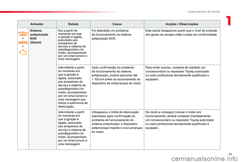TOYOTA PROACE VERSO 2020 Manual de utilização (in Portuguese) 25
ProaceVerso_pt_Chap01_instruments-de-bord_ed2019_V02
AvisadorEstadoCausaAcções / Observações
+
+
Sistema antipoluição SCR (Diesel)
fixo a partir do momento em que a ignição é ligada, assoc TOYOTA PROACE VERSO 2020 Manual de utilização (in Portuguese) 25
ProaceVerso_pt_Chap01_instruments-de-bord_ed2019_V02
AvisadorEstadoCausaAcções / Observações
+
+
Sistema antipoluição SCR (Diesel)
fixo a partir do momento em que a ignição é ligada, assoc