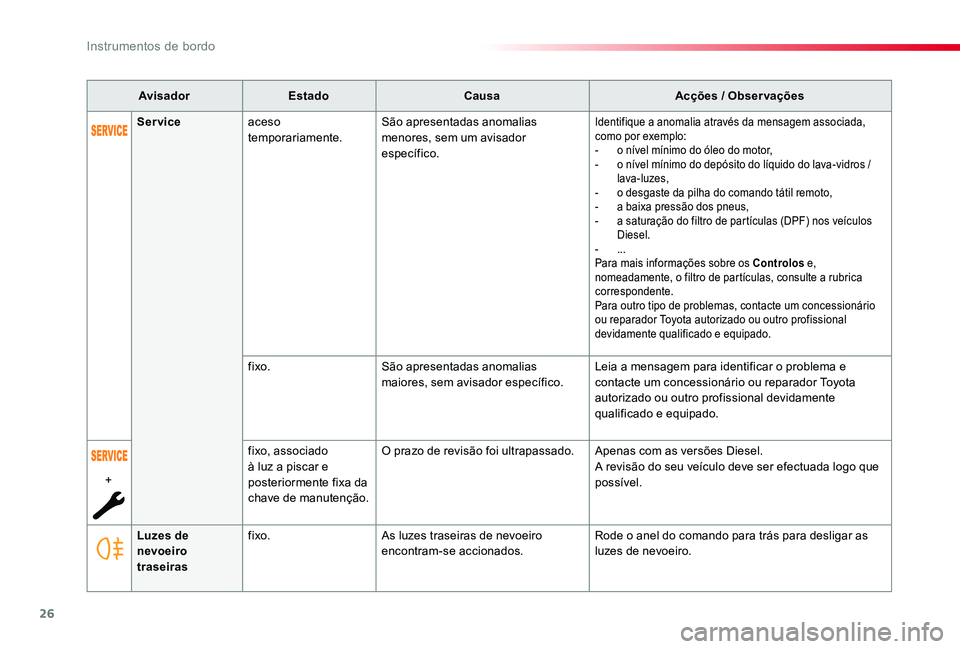 TOYOTA PROACE VERSO 2020 Manual de utilização (in Portuguese) 26
ProaceVerso_pt_Chap01_instruments-de-bord_ed2019_V02
AvisadorEstadoCausaAcções / Observações
Luzes de nevoeiro traseiras
fixo.As luzes traseiras de nevoeiro encontram-se accionados.Rode o anel TOYOTA PROACE VERSO 2020 Manual de utilização (in Portuguese) 26
ProaceVerso_pt_Chap01_instruments-de-bord_ed2019_V02
AvisadorEstadoCausaAcções / Observações
Luzes de nevoeiro traseiras
fixo.As luzes traseiras de nevoeiro encontram-se accionados.Rode o anel