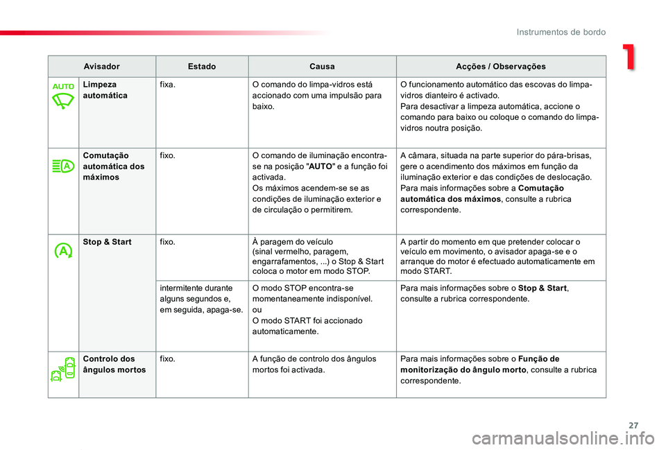 TOYOTA PROACE VERSO 2020 Manual de utilização (in Portuguese) 27
ProaceVerso_pt_Chap01_instruments-de-bord_ed2019_V02
AvisadorEstadoCausaAcções / Observações
Limpeza automáticafixa.O comando do limpa-vidros está accionado com uma impulsão para baixo.
O fu TOYOTA PROACE VERSO 2020 Manual de utilização (in Portuguese) 27
ProaceVerso_pt_Chap01_instruments-de-bord_ed2019_V02
AvisadorEstadoCausaAcções / Observações
Limpeza automáticafixa.O comando do limpa-vidros está accionado com uma impulsão para baixo.
O fu