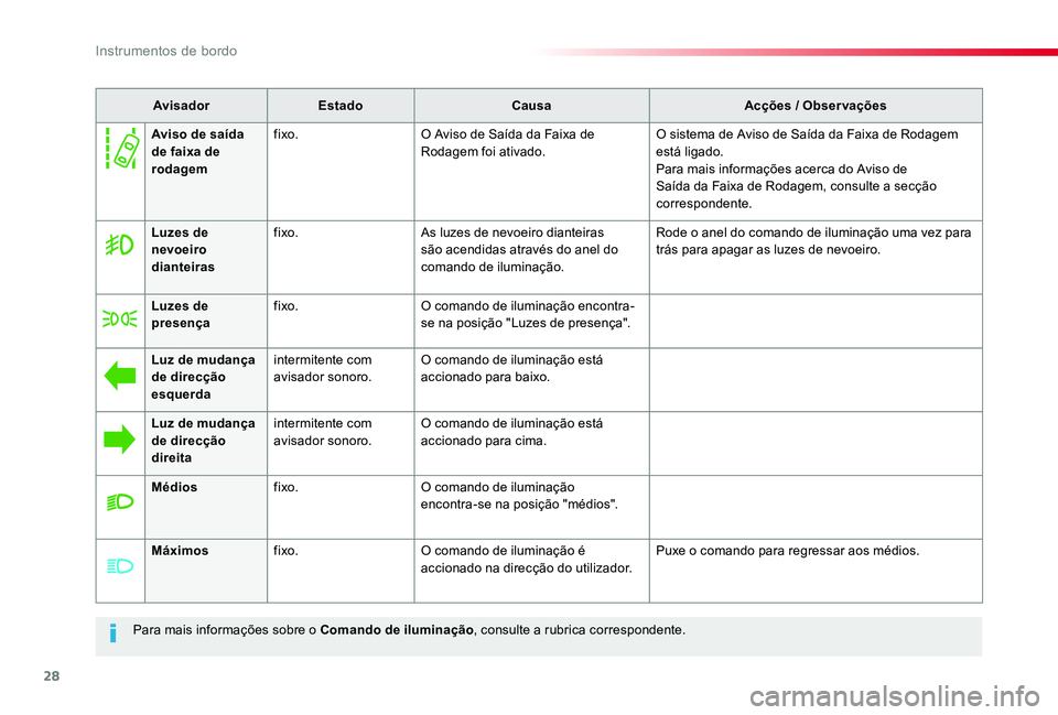 TOYOTA PROACE VERSO 2020 Manual de utilização (in Portuguese) 28
ProaceVerso_pt_Chap01_instruments-de-bord_ed2019_V02
Para mais informações sobre o Comando de iluminação, consulte a rubrica correspondente.
AvisadorEstadoCausaAcções / Observações
Luzes de TOYOTA PROACE VERSO 2020 Manual de utilização (in Portuguese) 28
ProaceVerso_pt_Chap01_instruments-de-bord_ed2019_V02
Para mais informações sobre o Comando de iluminação, consulte a rubrica correspondente.
AvisadorEstadoCausaAcções / Observações
Luzes de