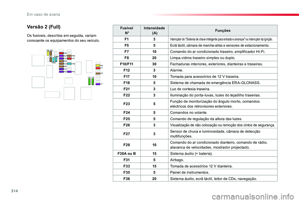 TOYOTA PROACE VERSO 2020 Manual de utilização (in Portuguese) 314
ProaceVerso_pt_Chap08_En-cas-de-panne_ed2019_V02
Fusível N°Intensidade (A)Funções
F13Interruptor do "Sistema de chave inteligente para entrada e arranque" ou interruptor da ignição TOYOTA PROACE VERSO 2020 Manual de utilização (in Portuguese) 314
ProaceVerso_pt_Chap08_En-cas-de-panne_ed2019_V02
Fusível N°Intensidade (A)Funções
F13Interruptor do "Sistema de chave inteligente para entrada e arranque" ou interruptor da ignição