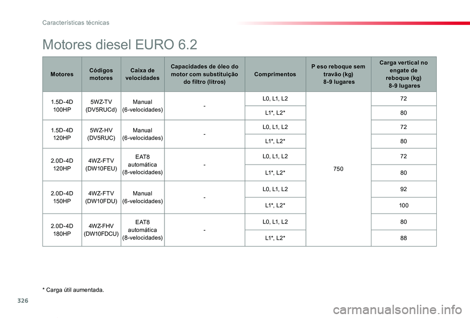 TOYOTA PROACE VERSO 2020 Manual de utilização (in Portuguese) 326
ProaceVerso_pt_Chap09_caracteristiques-techniques_ed2019_V02
* Carga útil aumentada.
Motores diesel EURO 6.2
MotoresCódigos motoresCaixa de velocidades
Capacidades de óleo do motor com substitu TOYOTA PROACE VERSO 2020 Manual de utilização (in Portuguese) 326
ProaceVerso_pt_Chap09_caracteristiques-techniques_ed2019_V02
* Carga útil aumentada.
Motores diesel EURO 6.2
MotoresCódigos motoresCaixa de velocidades
Capacidades de óleo do motor com substitu