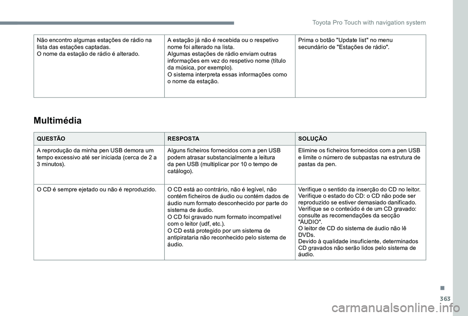 TOYOTA PROACE VERSO 2020  Manual de utilização (in Portuguese) 363
Q U E S TÃOR E S P O S TASOLUÇÃO
A reprodução da minha pen USB demora um tempo excessivo até ser iniciada (cerca de 2 a 3 minutos).
Alguns ficheiros fornecidos com a pen USB podem atrasar su