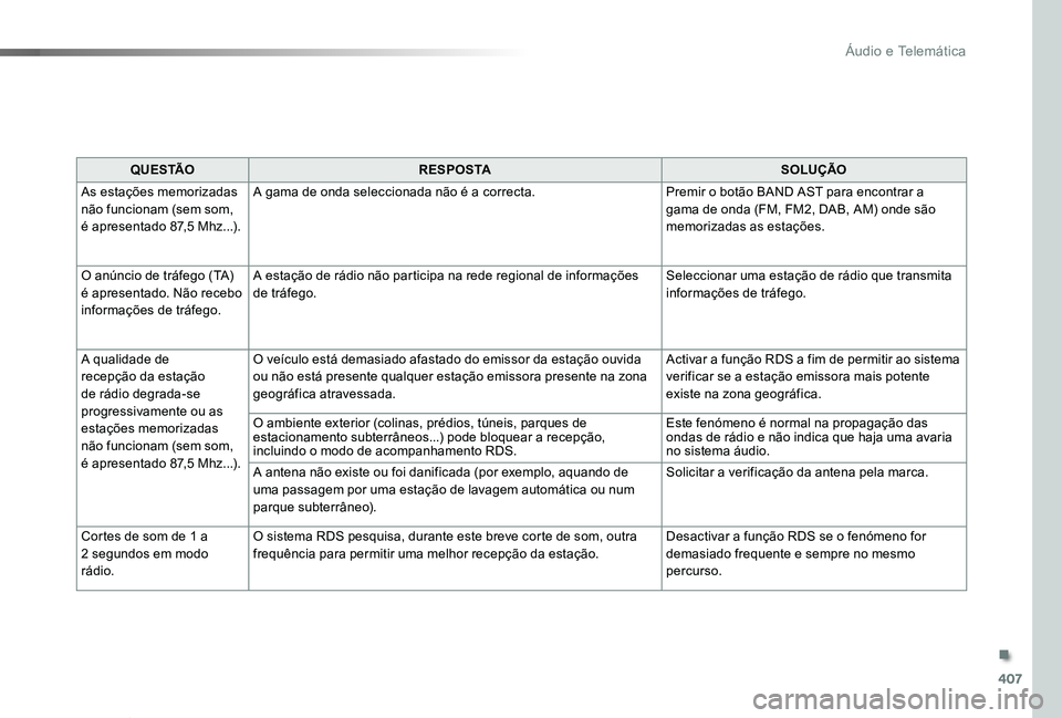 TOYOTA PROACE VERSO 2020 Manual de utilização (in Portuguese) 407
ProaceVerso_pt_Chap10d_RD6_ed2019_V02
Q U E S TÃOR E S P O S TASOLUÇÃO
As estações memorizadas não funcionam (sem som, é apresentado 87,5 Mhz...).
A gama de onda seleccionada não é a corr TOYOTA PROACE VERSO 2020 Manual de utilização (in Portuguese) 407
ProaceVerso_pt_Chap10d_RD6_ed2019_V02
Q U E S TÃOR E S P O S TASOLUÇÃO
As estações memorizadas não funcionam (sem som, é apresentado 87,5 Mhz...).
A gama de onda seleccionada não é a corr