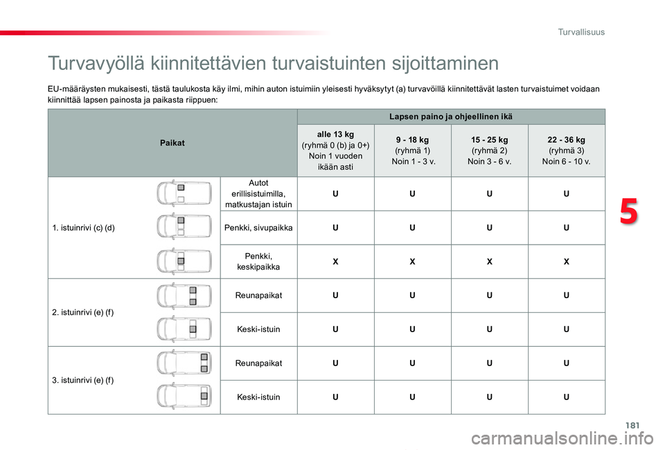 TOYOTA PROACE VERSO 2020 Omistajan Käsikirja (in Finnish) 181
ProaceVerso_fi_Chap05_securite_ed01-2019
EU-määräysten mukaisesti, tästä taulukosta käy ilmi, mihin auton istuimiin yleisesti hyväksytyt (a) tur vavöillä kiinnitettävät lasten tur vaist TOYOTA PROACE VERSO 2020 Omistajan Käsikirja (in Finnish) 181
ProaceVerso_fi_Chap05_securite_ed01-2019
EU-määräysten mukaisesti, tästä taulukosta käy ilmi, mihin auton istuimiin yleisesti hyväksytyt (a) tur vavöillä kiinnitettävät lasten tur vaist
