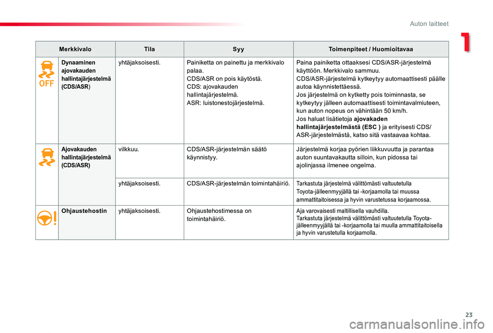 TOYOTA PROACE VERSO 2020 Omistajan Käsikirja (in Finnish) 23
ProaceVerso_fi_Chap01_instruments-de-bord_ed01-2019
MerkkivaloTilaSyyToimenpiteet / Huomioitavaa
Ohjaustehostinyhtäjaksoisesti.Ohjaustehostimessa on toimintahäiriö.Aja varovaisesti maltillisella TOYOTA PROACE VERSO 2020 Omistajan Käsikirja (in Finnish) 23
ProaceVerso_fi_Chap01_instruments-de-bord_ed01-2019
MerkkivaloTilaSyyToimenpiteet / Huomioitavaa
Ohjaustehostinyhtäjaksoisesti.Ohjaustehostimessa on toimintahäiriö.Aja varovaisesti maltillisella