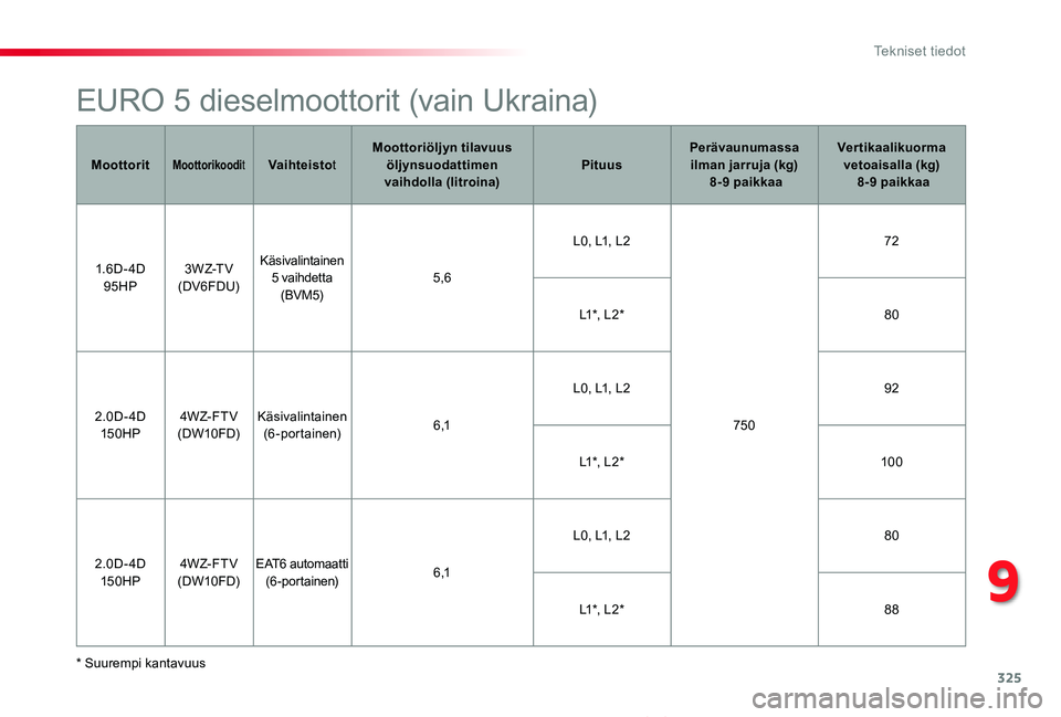 TOYOTA PROACE VERSO 2020 Omistajan Käsikirja (in Finnish) 325
ProaceVerso_fi_Chap09_caracteristiques-techniques_ed01-2019
EURO 5 dieselmoottorit (vain Ukraina)
* Suurempi kantavuus
MoottoritMoottorikooditVaihteistotMoottoriöljyn tilavuus öljynsuodattimen v TOYOTA PROACE VERSO 2020 Omistajan Käsikirja (in Finnish) 325
ProaceVerso_fi_Chap09_caracteristiques-techniques_ed01-2019
EURO 5 dieselmoottorit (vain Ukraina)
* Suurempi kantavuus
MoottoritMoottorikooditVaihteistotMoottoriöljyn tilavuus öljynsuodattimen v