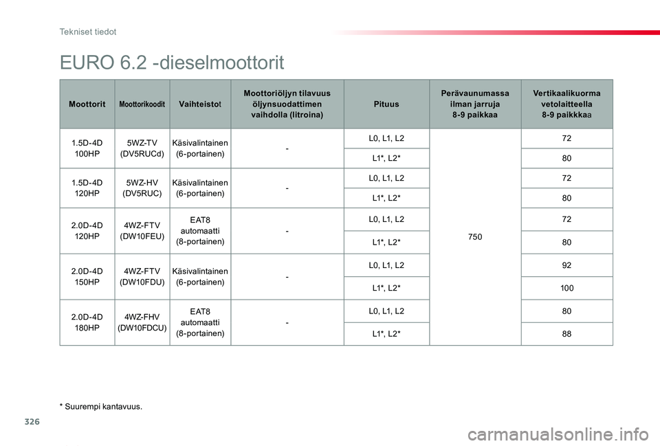 TOYOTA PROACE VERSO 2020 Omistajan Käsikirja (in Finnish) 326
ProaceVerso_fi_Chap09_caracteristiques-techniques_ed01-2019
* Suurempi kantavuus.
EURO 6.2 -dieselmoottorit
MoottoritMoottorikooditVaihteistotMoottoriöljyn tilavuus öljynsuodattimen vaihdolla (l TOYOTA PROACE VERSO 2020 Omistajan Käsikirja (in Finnish) 326
ProaceVerso_fi_Chap09_caracteristiques-techniques_ed01-2019
* Suurempi kantavuus.
EURO 6.2 -dieselmoottorit
MoottoritMoottorikooditVaihteistotMoottoriöljyn tilavuus öljynsuodattimen vaihdolla (l