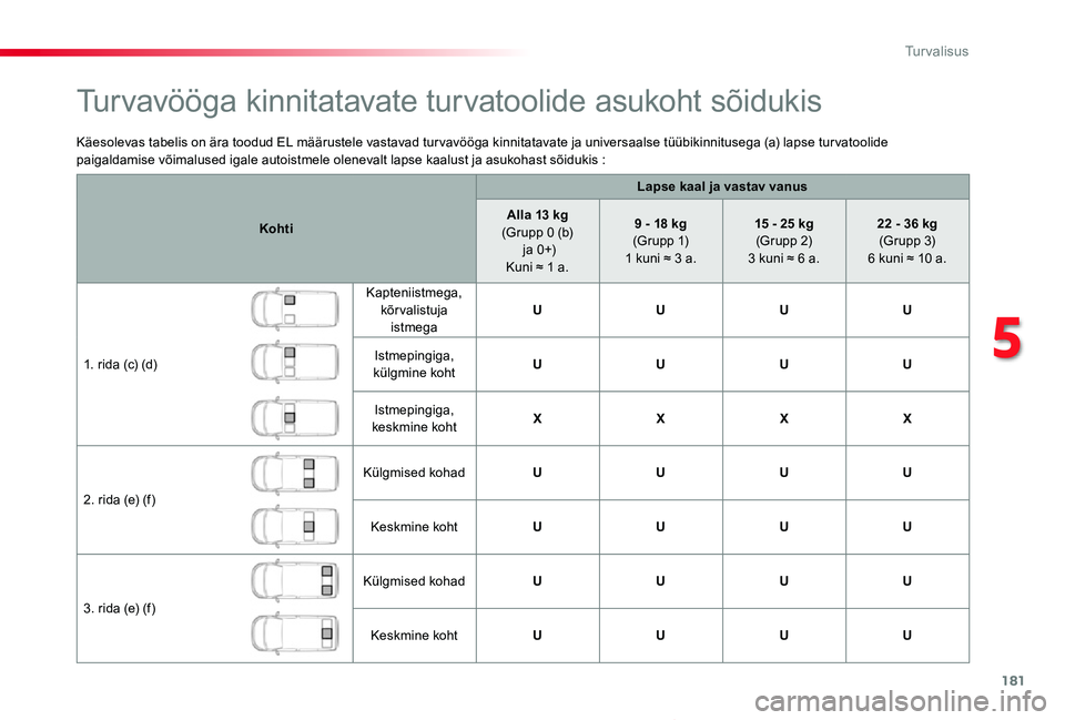 TOYOTA PROACE VERSO 2020 Kasutusjuhend (in Estonian) 181
Proace verso_et_Chap05_securite_ed2019_V02
Käesolevas tabelis on ära toodud EL määrustele vastavad tur vavööga kinnitatavate ja universaalse tüübikinnitusega (a) lapse tur vatoolide paigal TOYOTA PROACE VERSO 2020 Kasutusjuhend (in Estonian) 181
Proace verso_et_Chap05_securite_ed2019_V02
Käesolevas tabelis on ära toodud EL määrustele vastavad tur vavööga kinnitatavate ja universaalse tüübikinnitusega (a) lapse tur vatoolide paigal