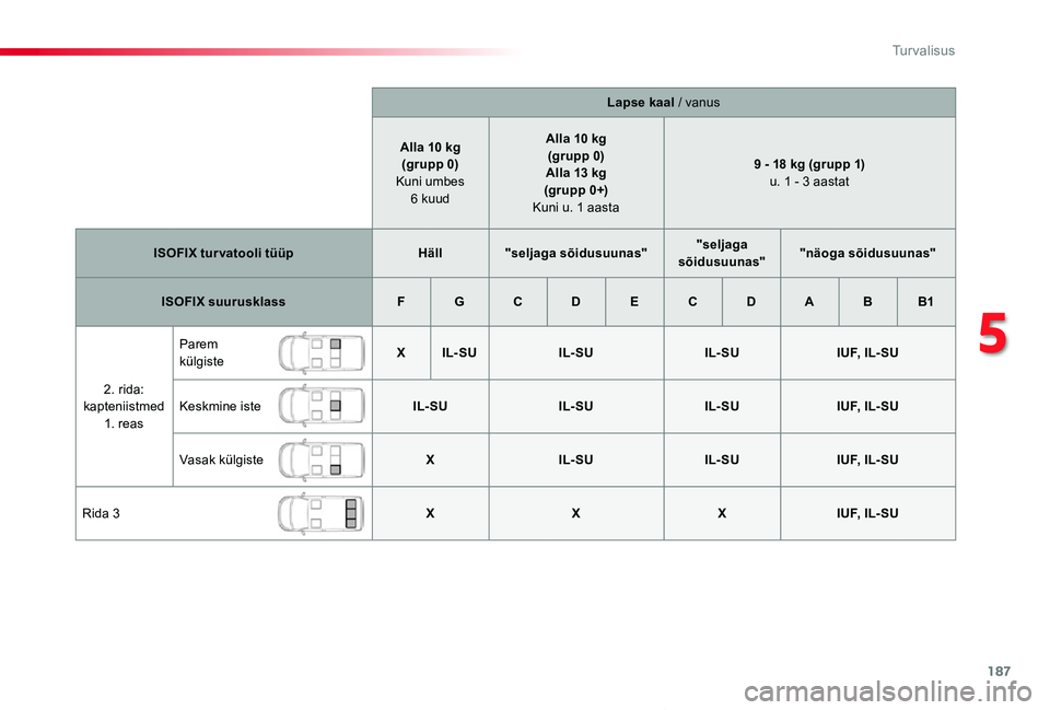 TOYOTA PROACE VERSO 2020 Kasutusjuhend (in Estonian) 187
Proace verso_et_Chap05_securite_ed2019_V02
Lapse kaal / vanus
Alla 10 kg(grupp 0) Kuni umbes 6 kuud
Alla 10 kg(grupp 0)Alla 13 kg (gr upp 0+) Kuni u. 1 aasta
9 - 18 kg (grupp 1) u. 1 - 3 aastat
I TOYOTA PROACE VERSO 2020 Kasutusjuhend (in Estonian) 187
Proace verso_et_Chap05_securite_ed2019_V02
Lapse kaal / vanus
Alla 10 kg(grupp 0) Kuni umbes 6 kuud
Alla 10 kg(grupp 0)Alla 13 kg (gr upp 0+) Kuni u. 1 aasta
9 - 18 kg (grupp 1) u. 1 - 3 aastat
I