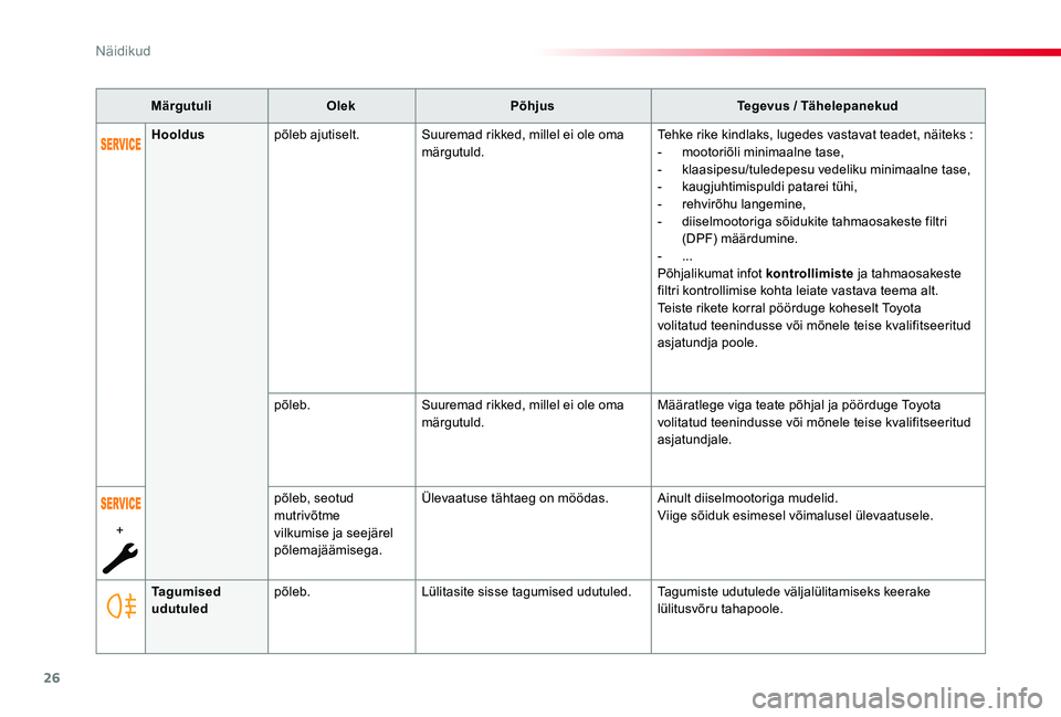 TOYOTA PROACE VERSO 2020 Kasutusjuhend (in Estonian) 26
Proace verso_et_Chap01_instruments-de-bord_ed2019_V02
MärgutuliOlekPõhjusTegevus / Tähelepanekud
Tagumised udutuledpõleb.Lülitasite sisse tagumised udutuled.Tagumiste udutulede väljalülitami TOYOTA PROACE VERSO 2020 Kasutusjuhend (in Estonian) 26
Proace verso_et_Chap01_instruments-de-bord_ed2019_V02
MärgutuliOlekPõhjusTegevus / Tähelepanekud
Tagumised udutuledpõleb.Lülitasite sisse tagumised udutuled.Tagumiste udutulede väljalülitami