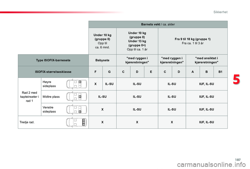 TOYOTA PROACE VERSO 2020 Instruksjoner for bruk (in Norwegian) 187
ProAce_verso_NO_Chap05_securite_ed01-2019
Barnets vekt / ca. alder
Under 10 kg(gruppe 0) Opp til ca. 6 mnd.
Under 10 kg(gruppe 0)Under 13 kg (gr uppe 0+) Opp til ca. 1 år
Fra 9 til 18 kg (gruppe TOYOTA PROACE VERSO 2020 Instruksjoner for bruk (in Norwegian) 187
ProAce_verso_NO_Chap05_securite_ed01-2019
Barnets vekt / ca. alder
Under 10 kg(gruppe 0) Opp til ca. 6 mnd.
Under 10 kg(gruppe 0)Under 13 kg (gr uppe 0+) Opp til ca. 1 år
Fra 9 til 18 kg (gruppe