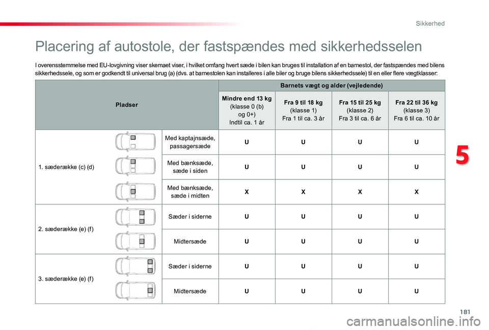 TOYOTA PROACE VERSO 2020  Brugsanvisning (in Danish) 181
ProaceVerso_da_Chap05_securite_ed2019_V02
I overensstemmelse med EU-lovgivning viser skemaet viser, i hvilket omfang hvert sæde i bilen kan bruges til installation af en barnestol, der fastspænd