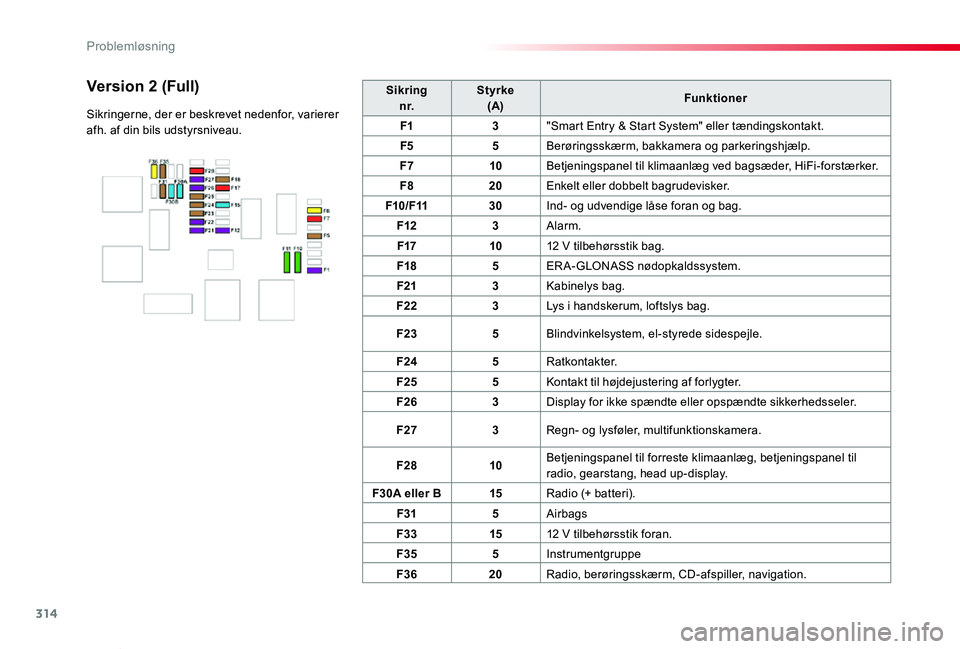 TOYOTA PROACE VERSO 2020  Brugsanvisning (in Danish) 314
ProaceVerso_da_Chap08_En-cas-de-panne_ed2019_V02
Sikringn r.Styrke(A)Funktioner
F13"Smart Entry & Start System" eller tændingskontakt.
F55Berøringsskærm, bakkamera og parkeringshjælp.
