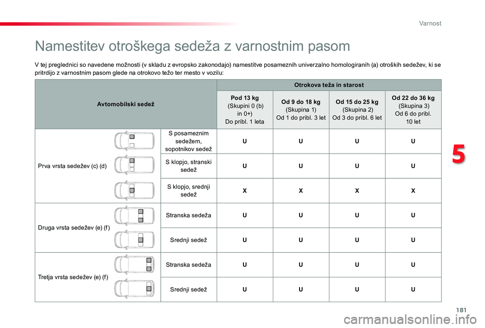 TOYOTA PROACE VERSO 2020  Navodila Za Uporabo (in Slovenian) 181
Proace Verso_sl_Chap05_securite_ed2019_V02
V tej preglednici so navedene možnosti (v skladu z evropsko zakonodajo) namestitve posameznih univerzalno homologiranih (a) otroških sedežev, ki se pr