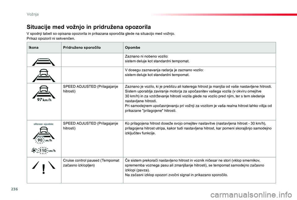 TOYOTA PROACE VERSO 2020 Navodila Za Uporabo (in Slovenian) 236
Proace Verso_sl_Chap06_conduite_ed2019_V02
V spodnji tabeli so opisana opozorila in prikazana sporočila glede na situacijo med vožnjo.Prikaz opozoril ni sekvenčen.
Situacije med vožnjo in prid TOYOTA PROACE VERSO 2020 Navodila Za Uporabo (in Slovenian) 236
Proace Verso_sl_Chap06_conduite_ed2019_V02
V spodnji tabeli so opisana opozorila in prikazana sporočila glede na situacijo med vožnjo.Prikaz opozoril ni sekvenčen.
Situacije med vožnjo in prid