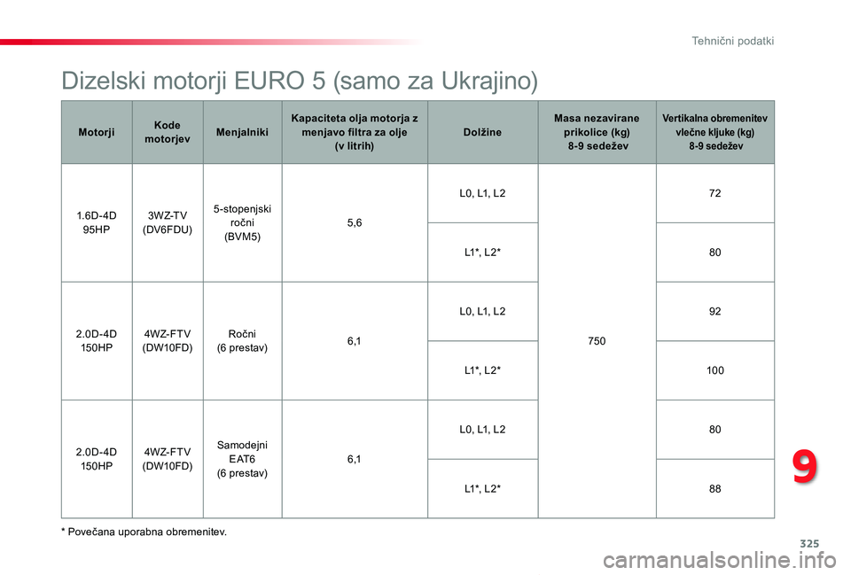 TOYOTA PROACE VERSO 2020 Navodila Za Uporabo (in Slovenian) 325
Proace Verso_sl_Chap09_caracteristiques-techniques_ed2019_V02
Dizelski motorji EURO 5 (samo za Ukrajino)
* Povečana uporabna obremenitev.
MotorjiKode motorjevMenjalnikiKapaciteta olja motorja z m TOYOTA PROACE VERSO 2020 Navodila Za Uporabo (in Slovenian) 325
Proace Verso_sl_Chap09_caracteristiques-techniques_ed2019_V02
Dizelski motorji EURO 5 (samo za Ukrajino)
* Povečana uporabna obremenitev.
MotorjiKode motorjevMenjalnikiKapaciteta olja motorja z m