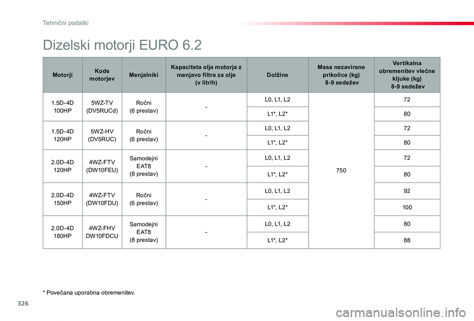 TOYOTA PROACE VERSO 2020 Navodila Za Uporabo (in Slovenian) 326
Proace Verso_sl_Chap09_caracteristiques-techniques_ed2019_V02
* Povečana uporabna obremenitev.
Dizelski motorji EURO 6.2
MotorjiKode motorjevMenjalnikiKapaciteta olja motorja z menjavo filtra za TOYOTA PROACE VERSO 2020 Navodila Za Uporabo (in Slovenian) 326
Proace Verso_sl_Chap09_caracteristiques-techniques_ed2019_V02
* Povečana uporabna obremenitev.
Dizelski motorji EURO 6.2
MotorjiKode motorjevMenjalnikiKapaciteta olja motorja z menjavo filtra za