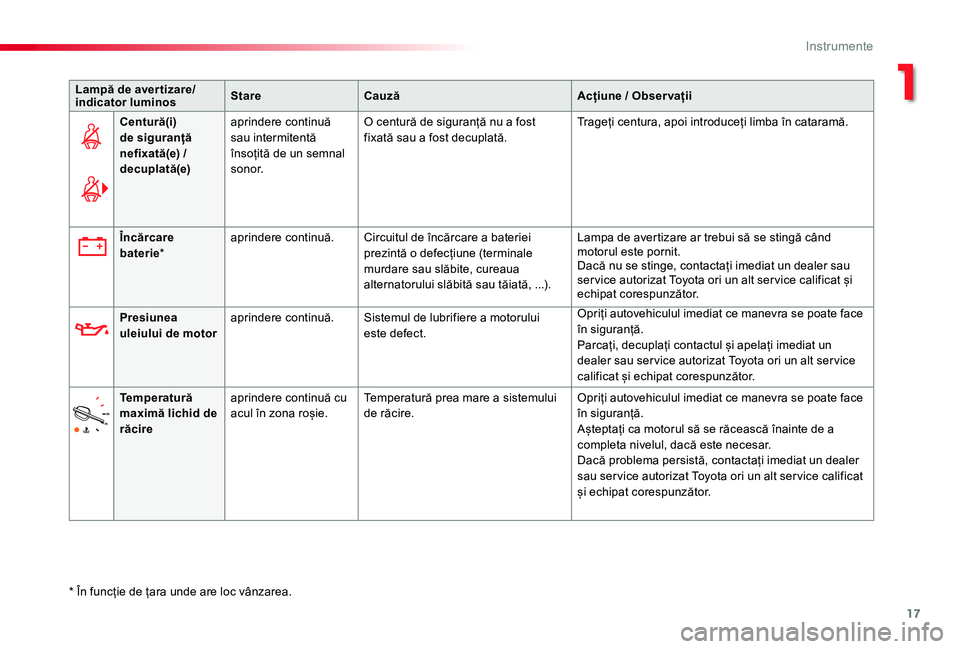 TOYOTA PROACE VERSO 2020 Manual de utilizare (in Romanian) 17
Lampă de aver tizare/indicator luminosStareCauzăAcțiune / Obser vații
Centură(i) de siguranță nefixată(e) / decuplată(e)
aprindere continuăsau intermitentă însoțită de un semnal sonor TOYOTA PROACE VERSO 2020 Manual de utilizare (in Romanian) 17
Lampă de aver tizare/indicator luminosStareCauzăAcțiune / Obser vații
Centură(i) de siguranță nefixată(e) / decuplată(e)
aprindere continuăsau intermitentă însoțită de un semnal sonor