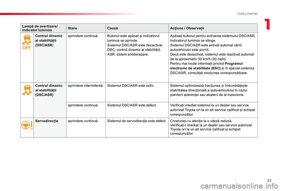 TOYOTA PROACE VERSO 2020 Manual de utilizare (in Romanian) 23
Lampă de aver tizare/indicator luminosStareCauzăAcțiune / Obser vații
Servodirecțieaprindere continuă.Sistemul de ser vodirecție este defect.Conduceți cu atenție la o viteză redusă.Verif TOYOTA PROACE VERSO 2020 Manual de utilizare (in Romanian) 23
Lampă de aver tizare/indicator luminosStareCauzăAcțiune / Obser vații
Servodirecțieaprindere continuă.Sistemul de ser vodirecție este defect.Conduceți cu atenție la o viteză redusă.Verif