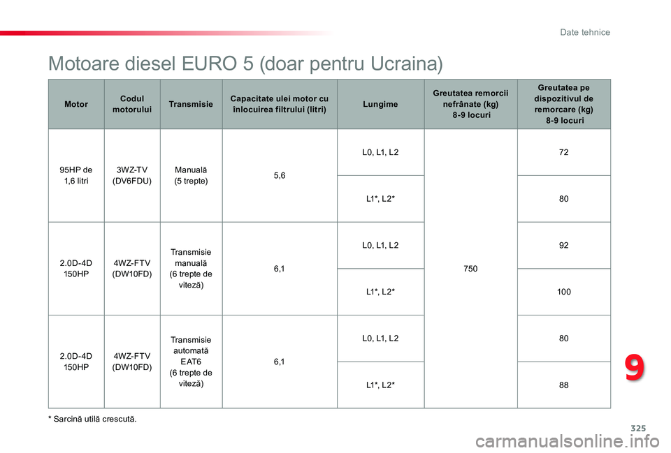 TOYOTA PROACE VERSO 2020  Manual de utilizare (in Romanian) 325
Motoare diesel EURO 5 (doar pentru Ucraina)
* Sarcină utilă crescută.
MotorCodul motoruluiTransmisieCapacitate ulei motor cu înlocuirea filtrului (litri)LungimeGreutatea remorcii nefrânate (k
